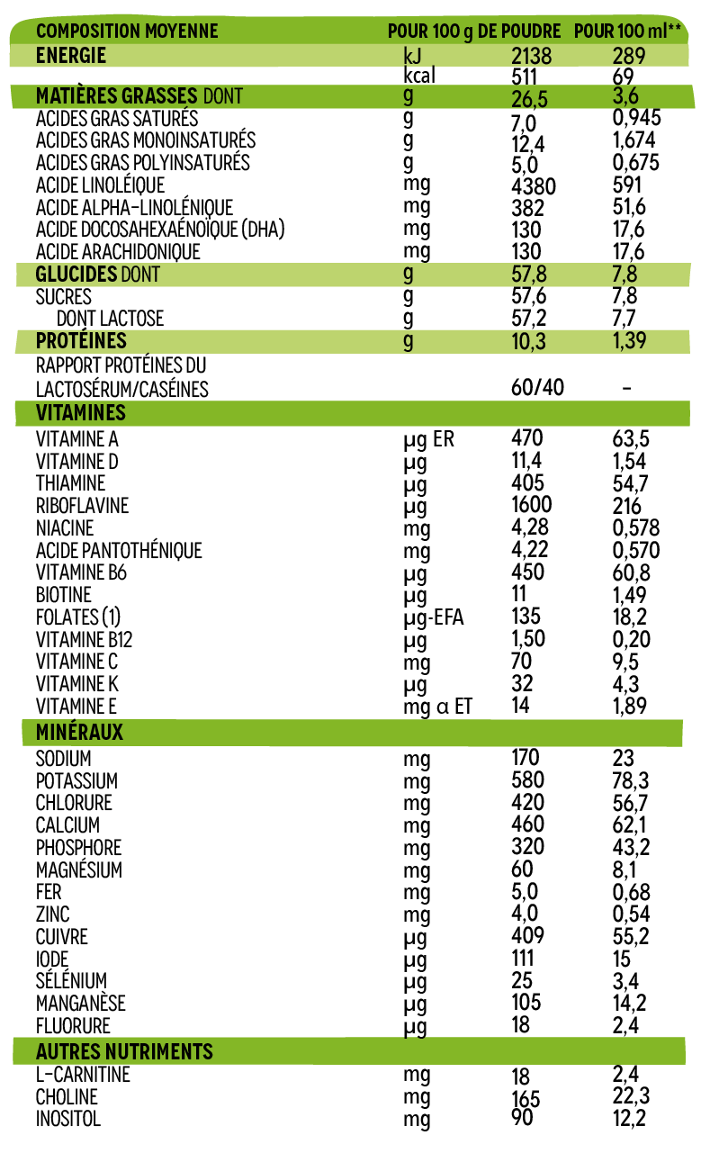Informations composition