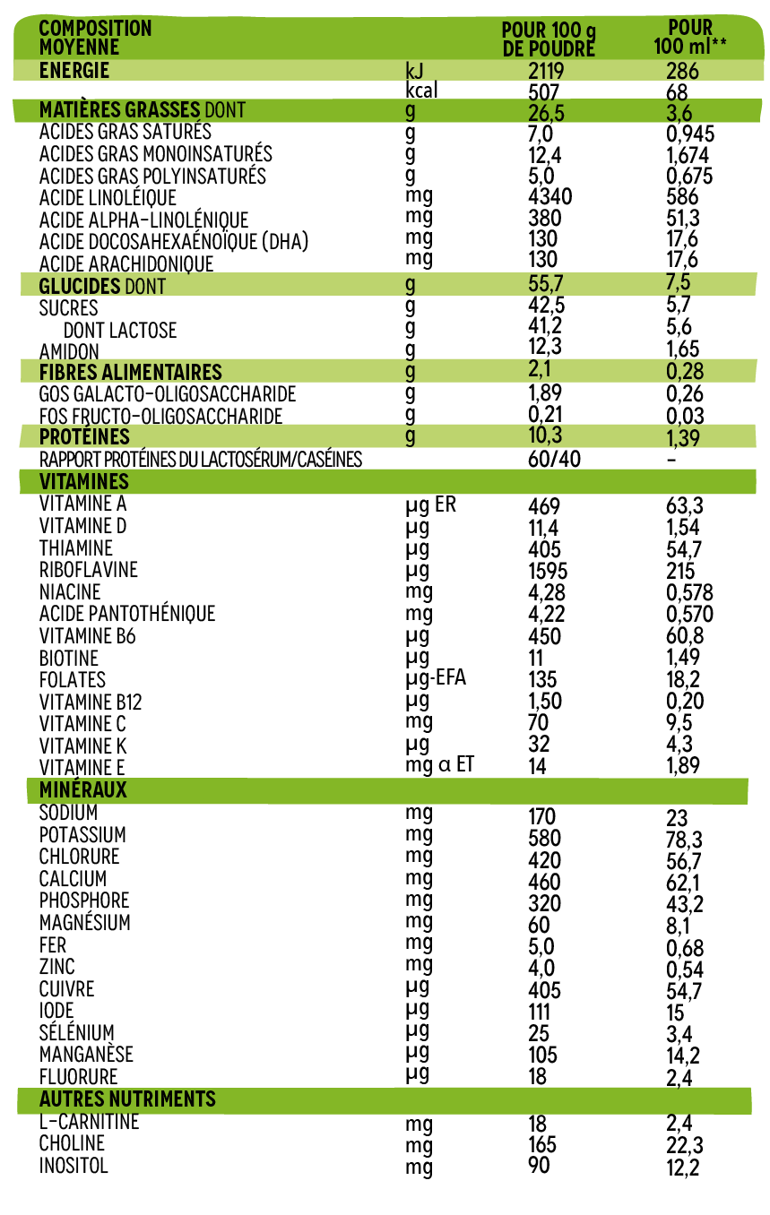 Informations composition