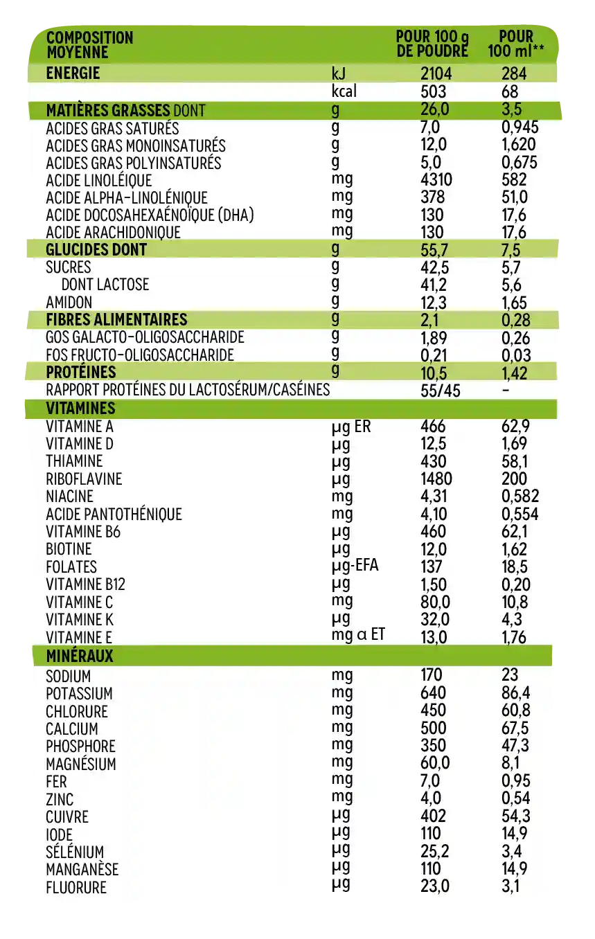 Informations composition