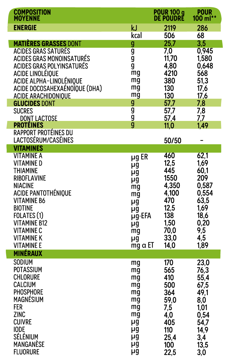 Informations composition