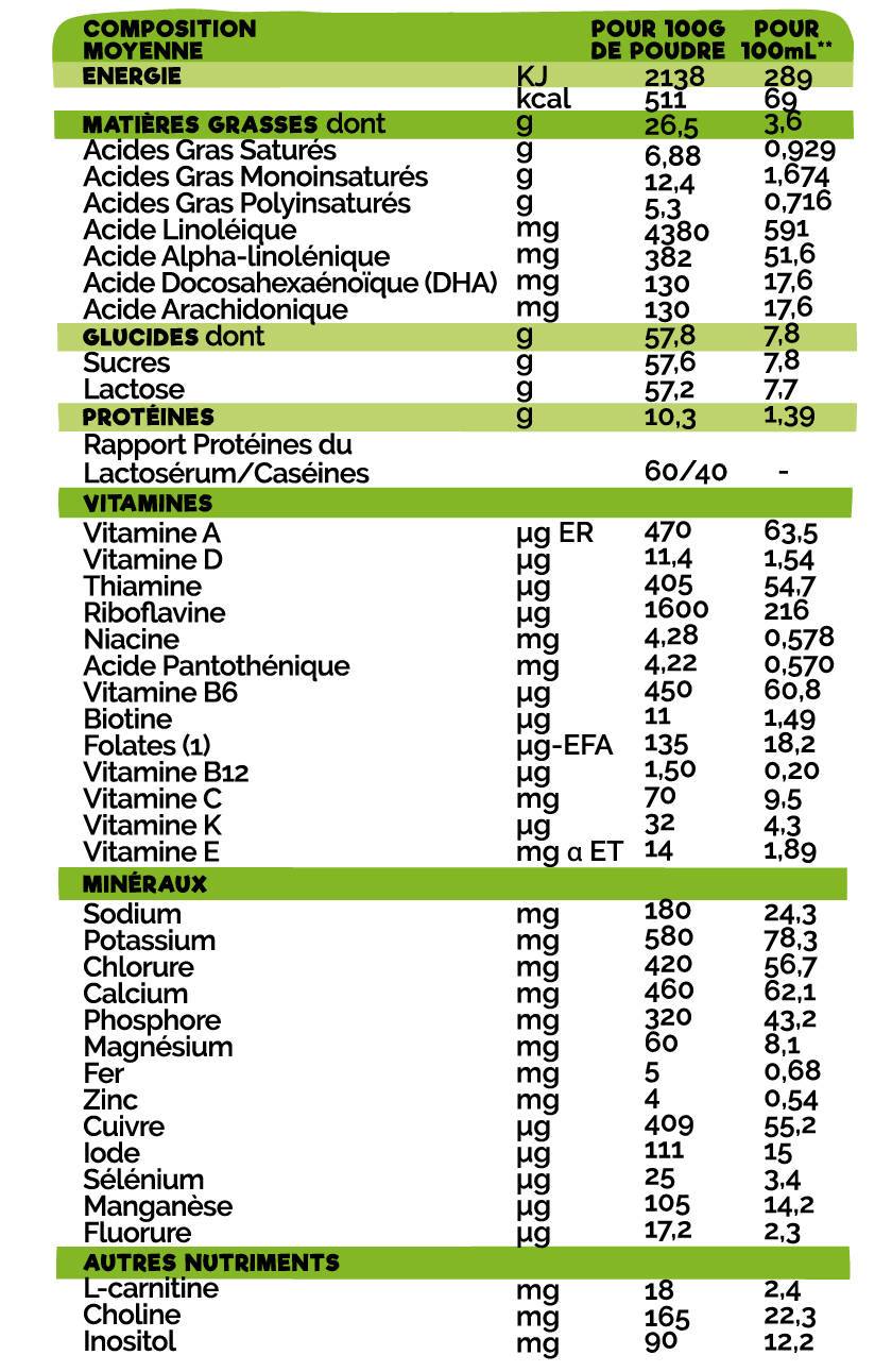 Lait Infantile 1er âge - 0-6 mois - Fabriqué en Vendée