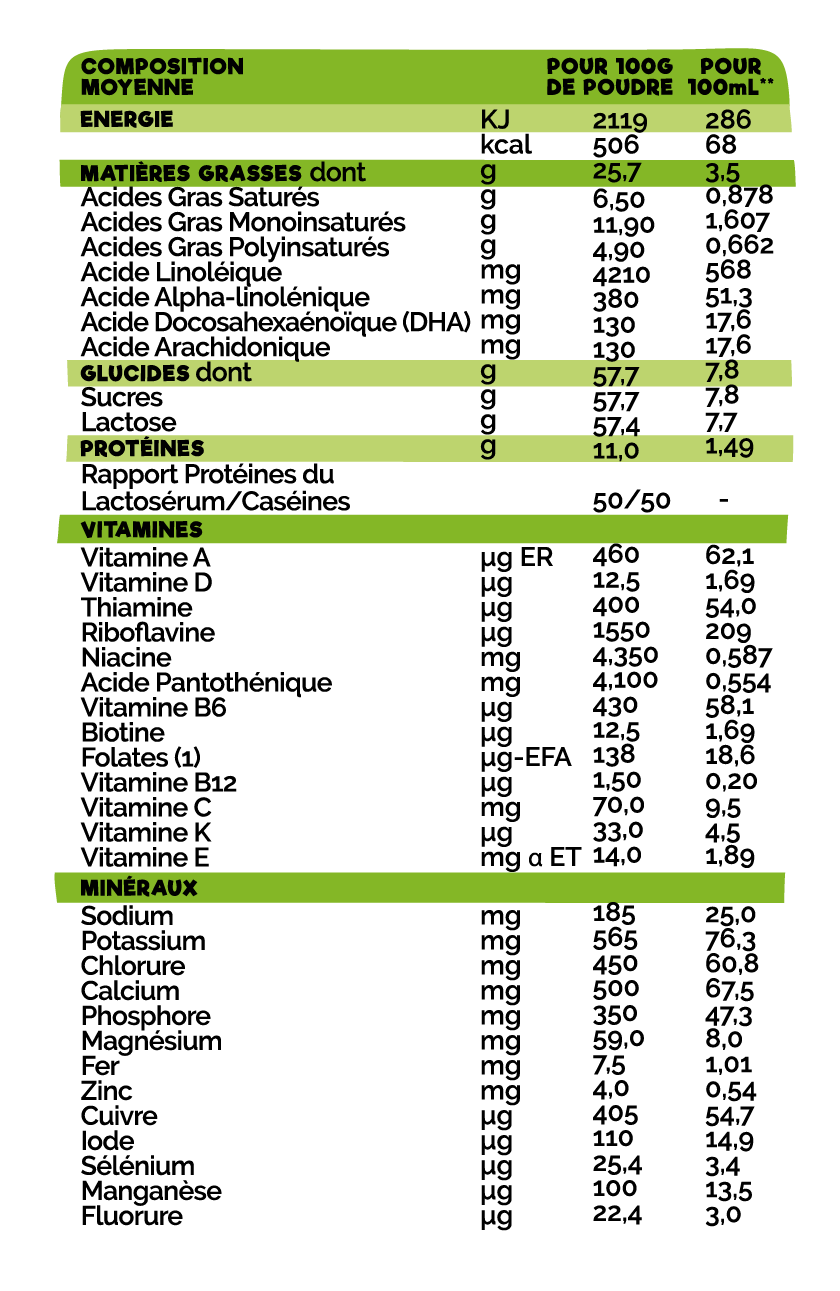 Informations composition