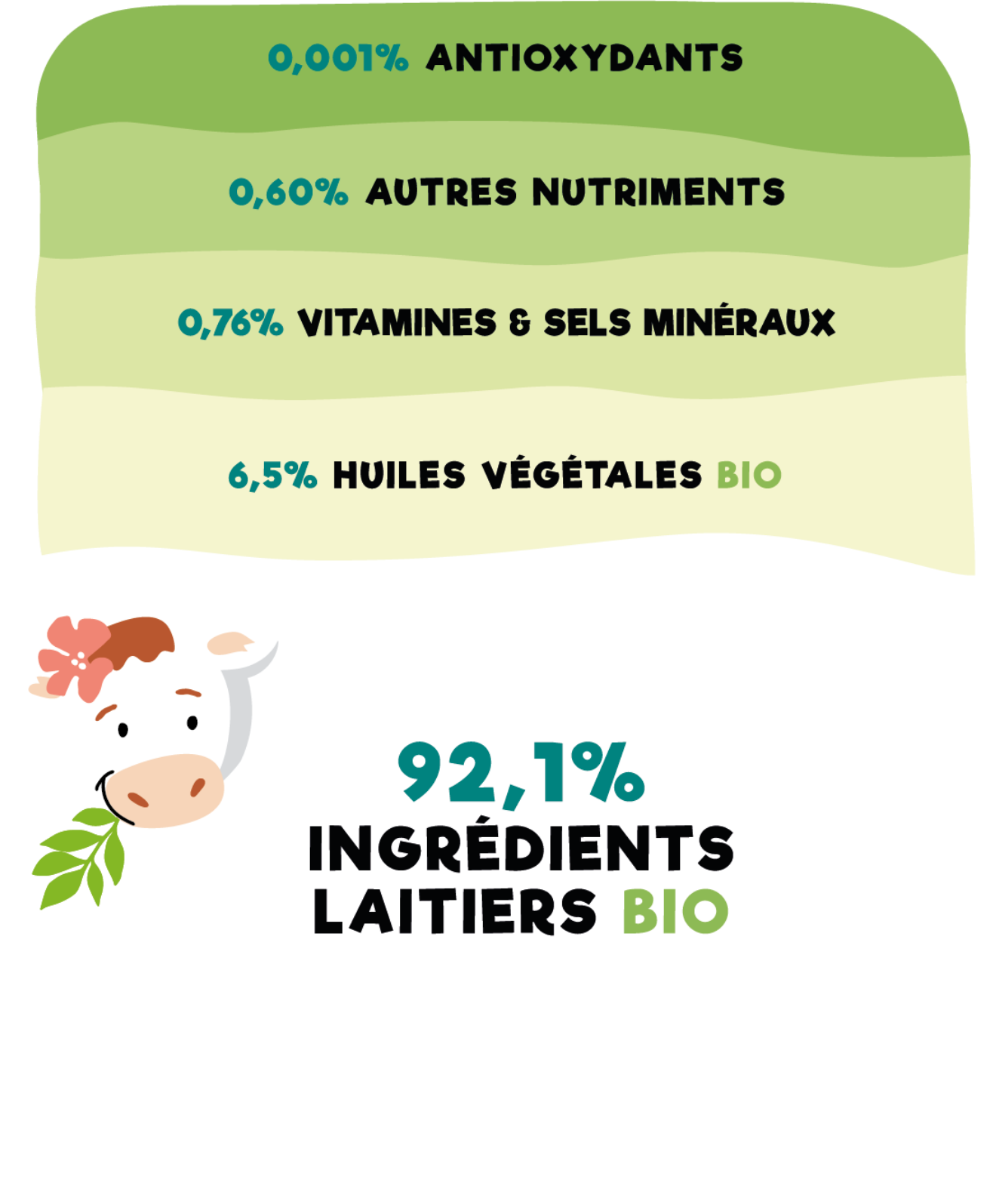 La composition des poudres de lait : découverte des matières